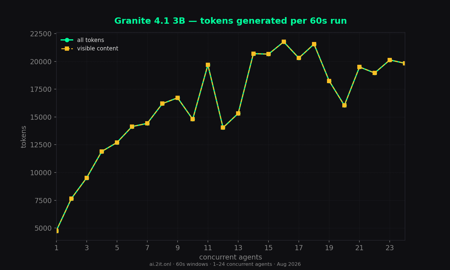 Total tokens per 60s run — all tokens vs visible content only.