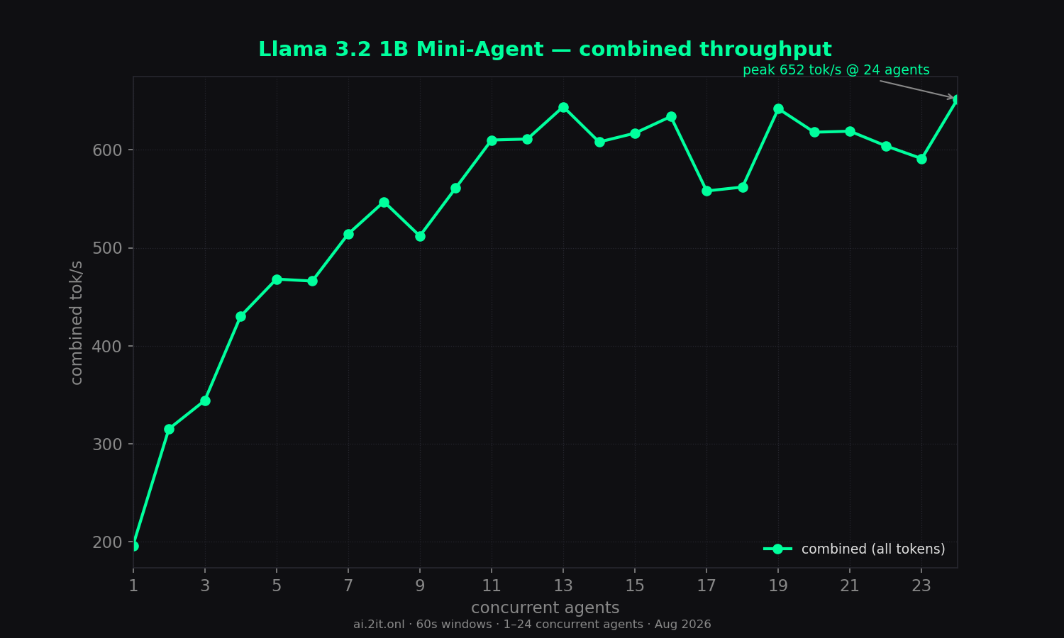 Combined throughput (all tokens) vs concurrent agents. Annotated peak with the concurrency level where it occurred.