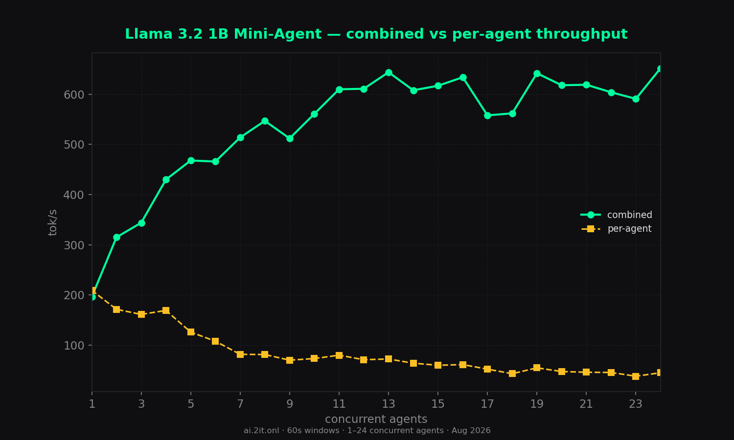 The concurrency trade-off on one chart — combined throughput rises while per-agent speed falls.