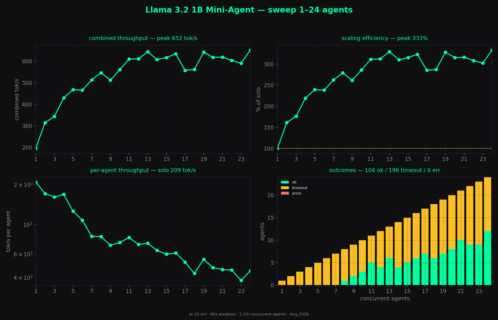 Whole sweep at a glance — combined throughput, scaling efficiency, per-agent throughput and outcomes across every concurrency level.