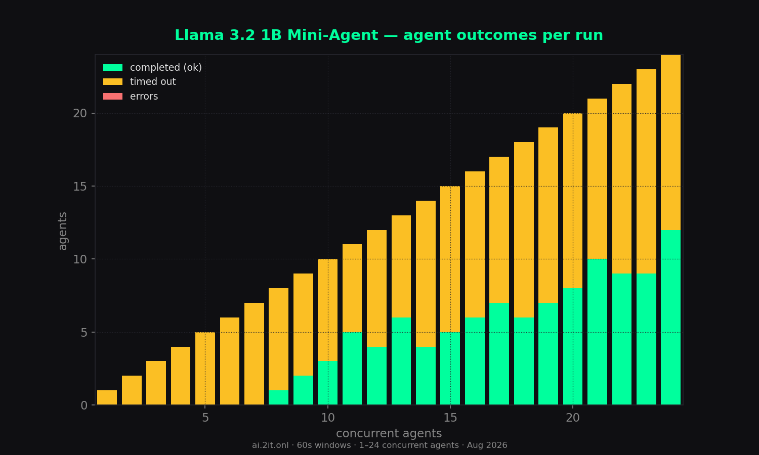 How each run of N agents finished: completed, timed out (60s budget), or errored.