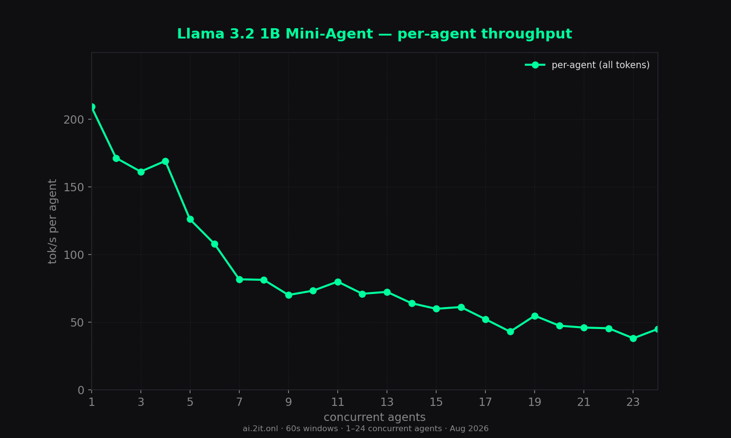Per-agent throughput erosion as slots contend. Red stars mark burst-timing artifacts (queued &ge; 10s then generated in a burst — inflated values, not real throughput).