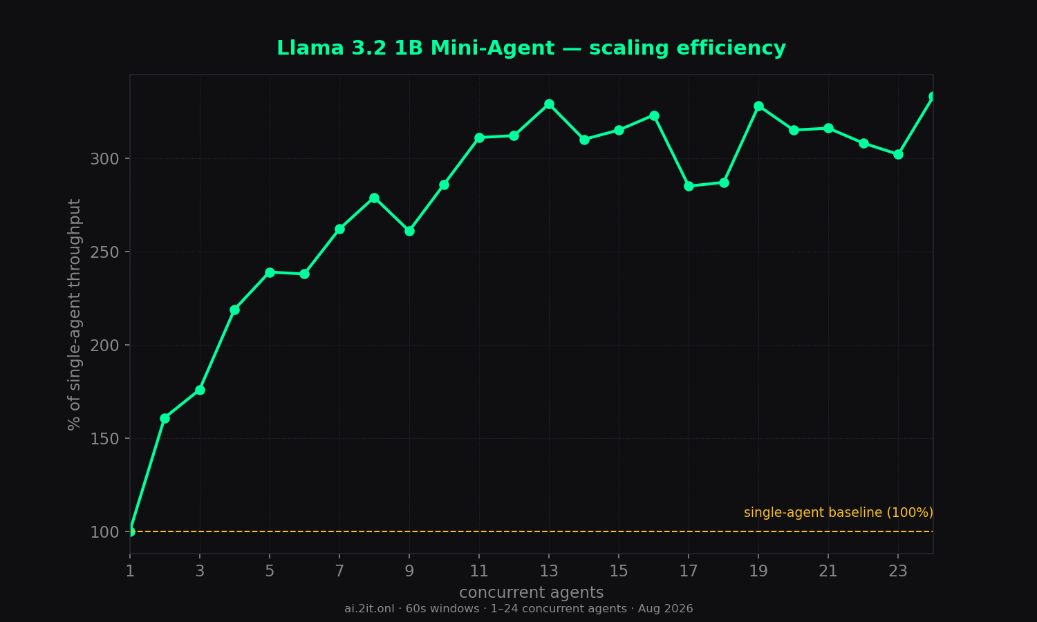 Scaling efficiency relative to the single-agent baseline (100%).
