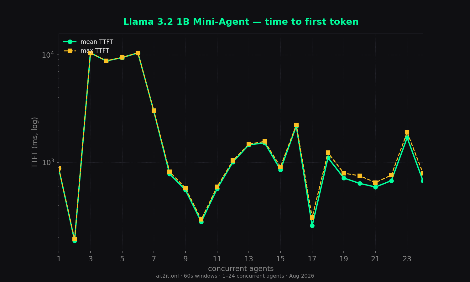 Time to first token — mean (solid) and max (dashed). Log scale. Gaps mean no visible content ever arrived within the 60s window.