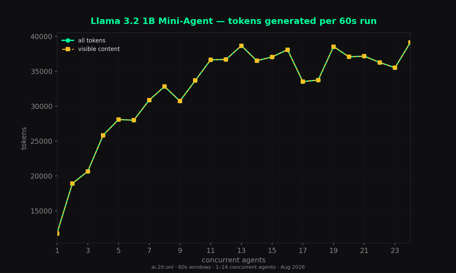 Total tokens per 60s run — all tokens vs visible content only.