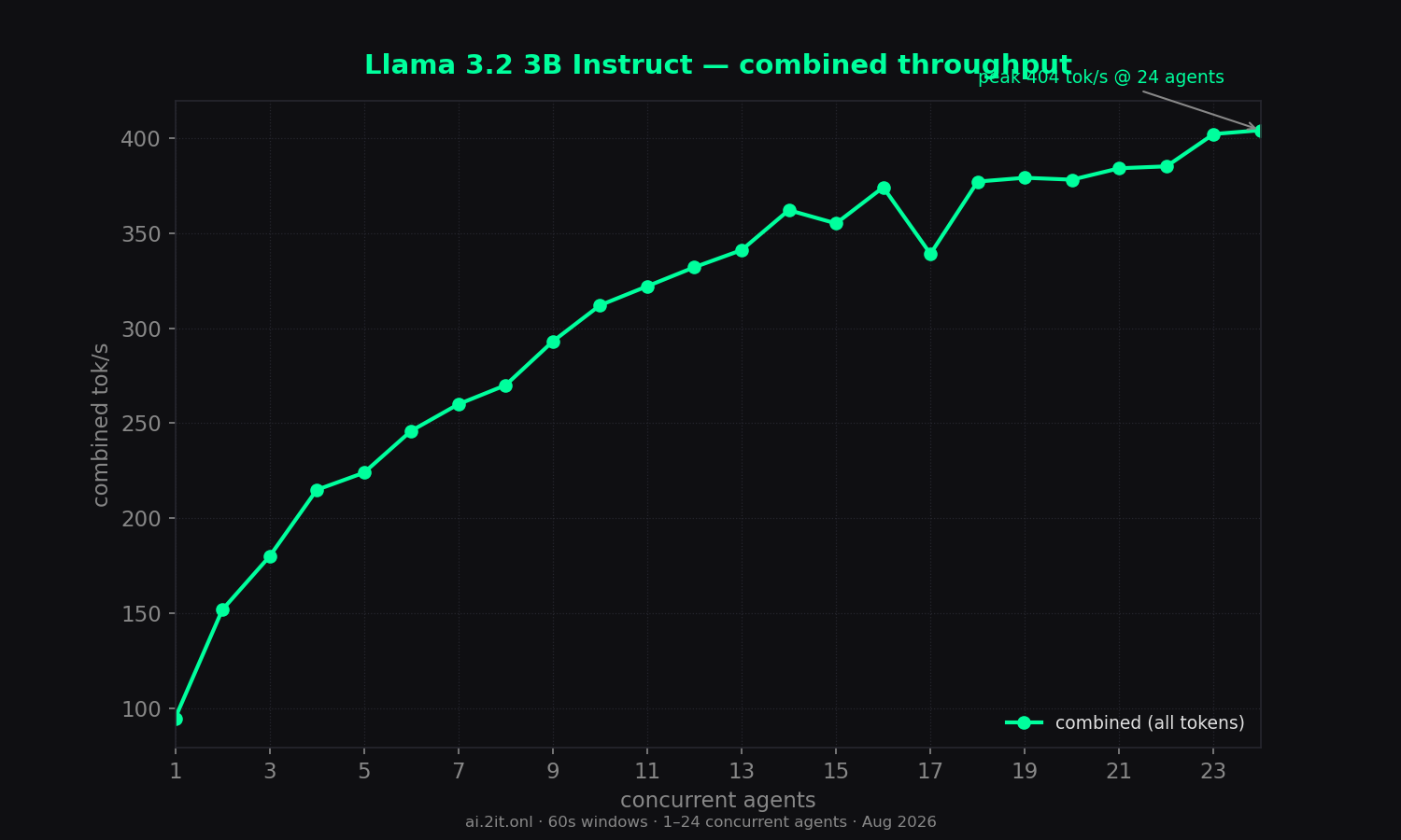 Combined throughput (all tokens) vs concurrent agents. Annotated peak with the concurrency level where it occurred.