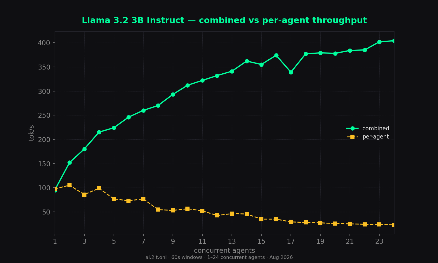 The concurrency trade-off on one chart — combined throughput rises while per-agent speed falls.