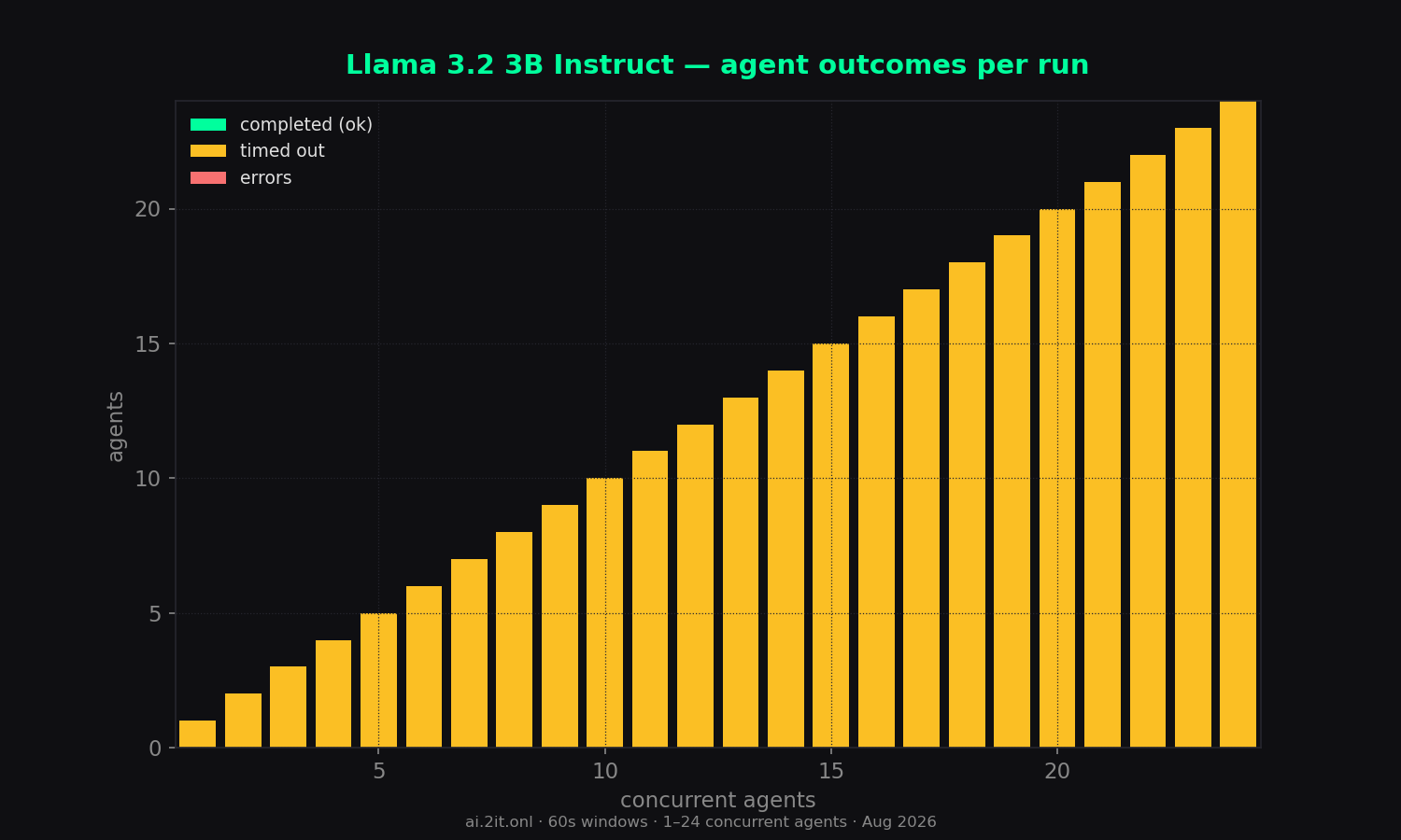 How each run of N agents finished: completed, timed out (60s budget), or errored.