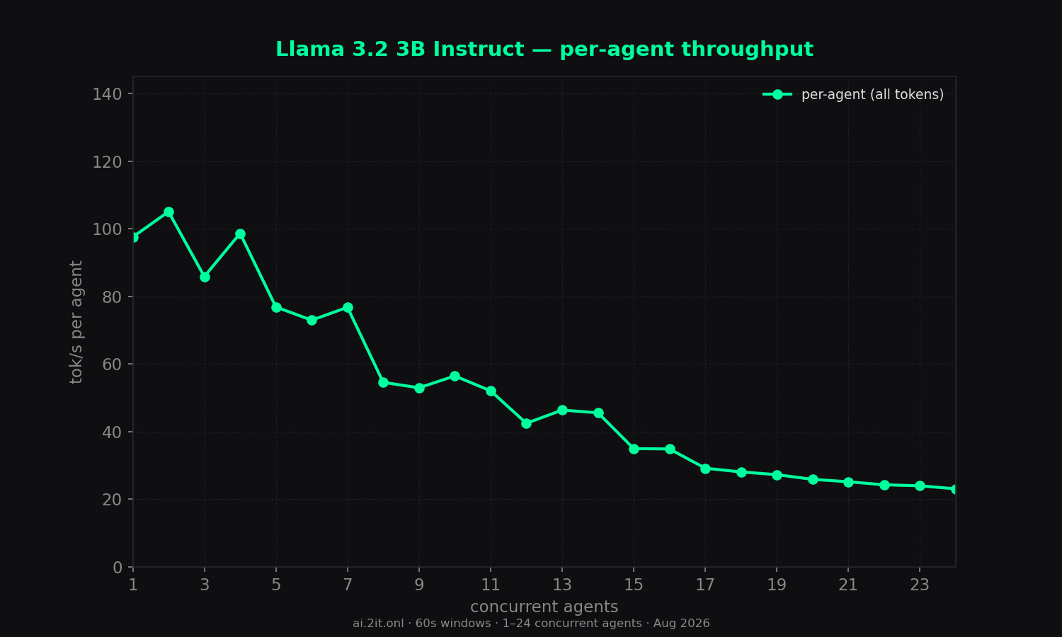 Per-agent throughput erosion as slots contend. Red stars mark burst-timing artifacts (queued ≥ 10s then generated in a burst — inflated values, not real throughput).