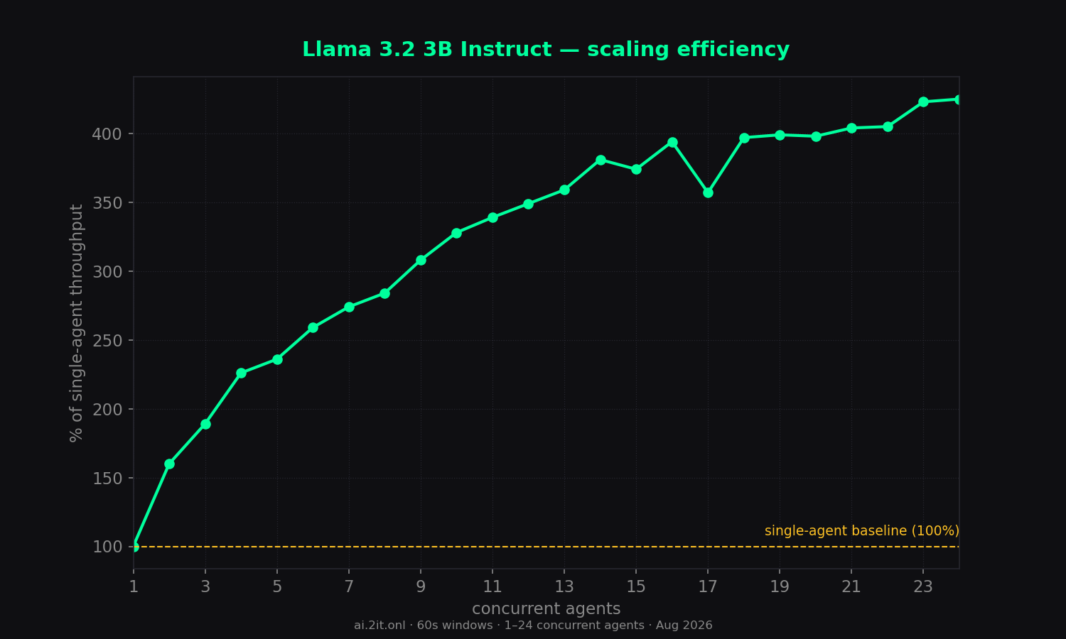 Scaling efficiency relative to the single-agent baseline (100%).