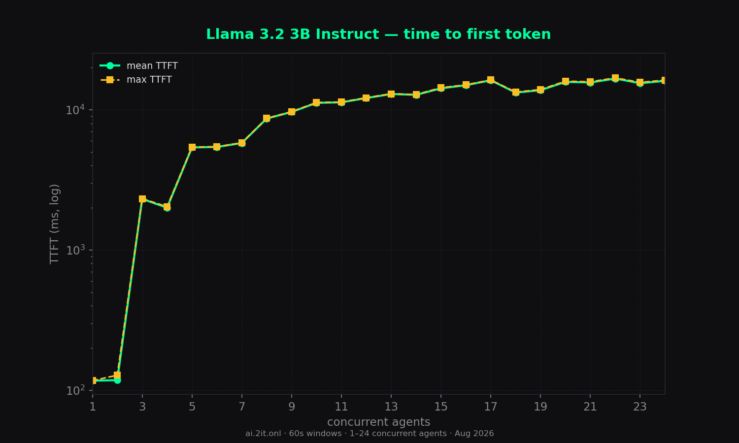 Time to first token — mean (solid) and max (dashed). Log scale. Gaps mean no visible content ever arrived within the 60s window.