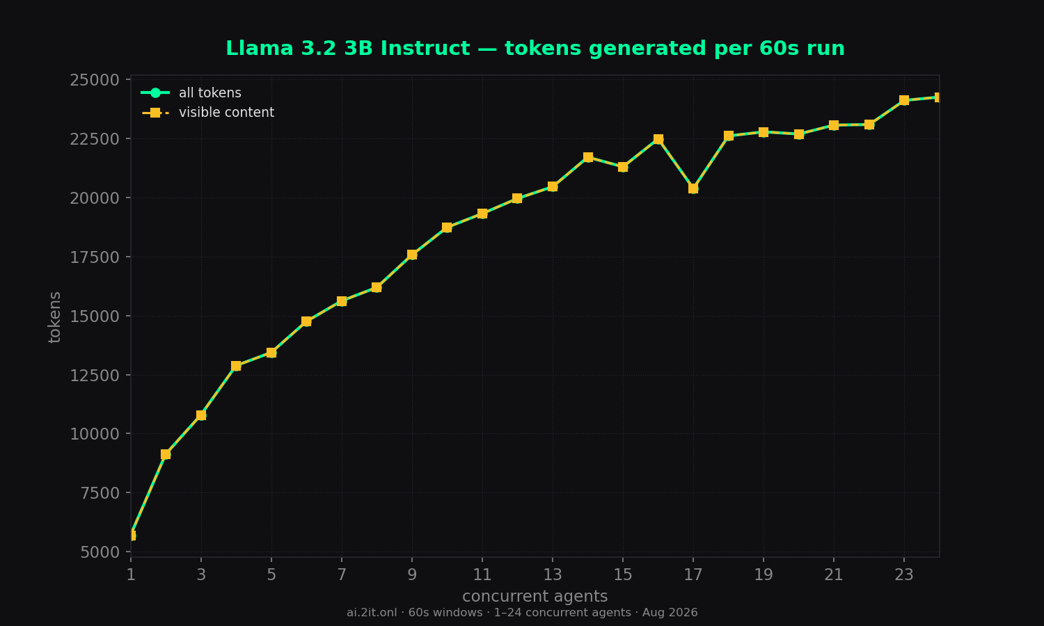 Total tokens per 60s run — all tokens vs visible content only.
