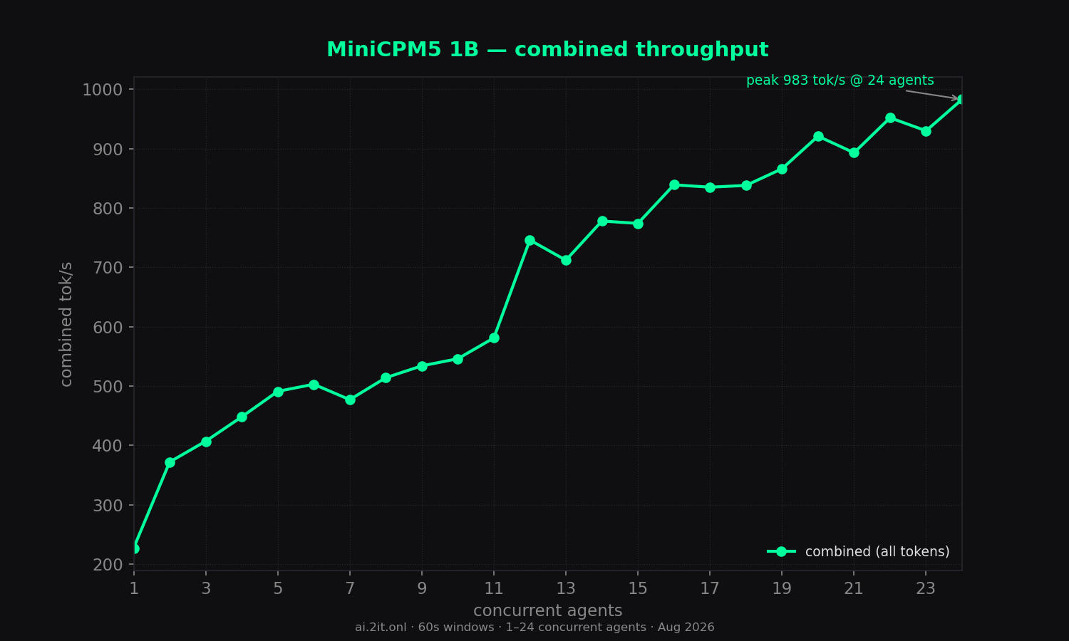 Combined throughput (all tokens) vs concurrent agents. Annotated peak with the concurrency level where it occurred.