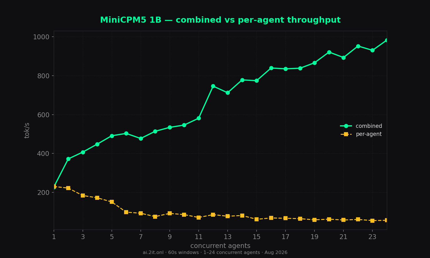 The concurrency trade-off on one chart — combined throughput rises while per-agent speed falls.