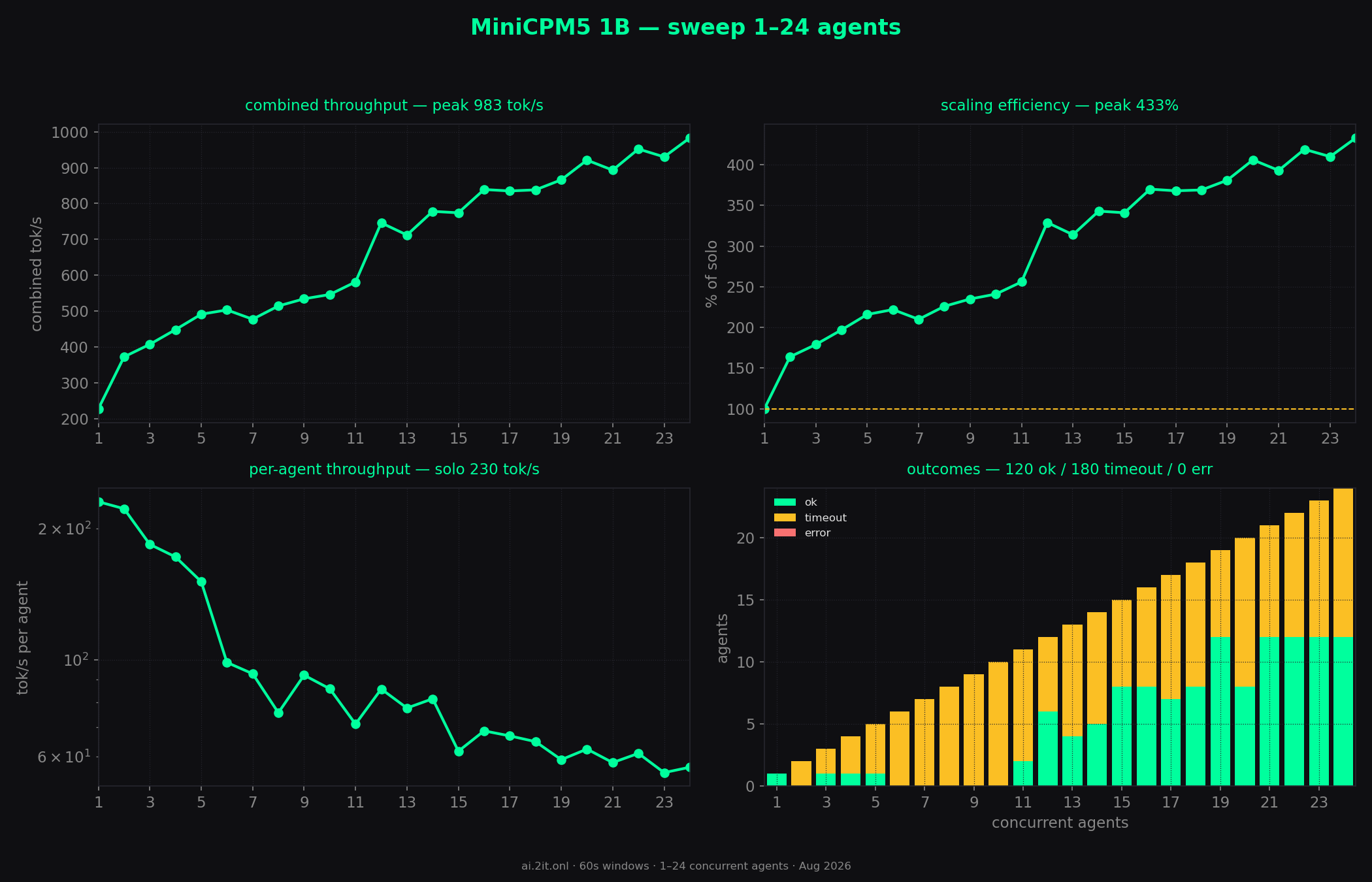 Whole sweep at a glance — combined throughput, scaling efficiency, per-agent throughput and outcomes across every concurrency level.