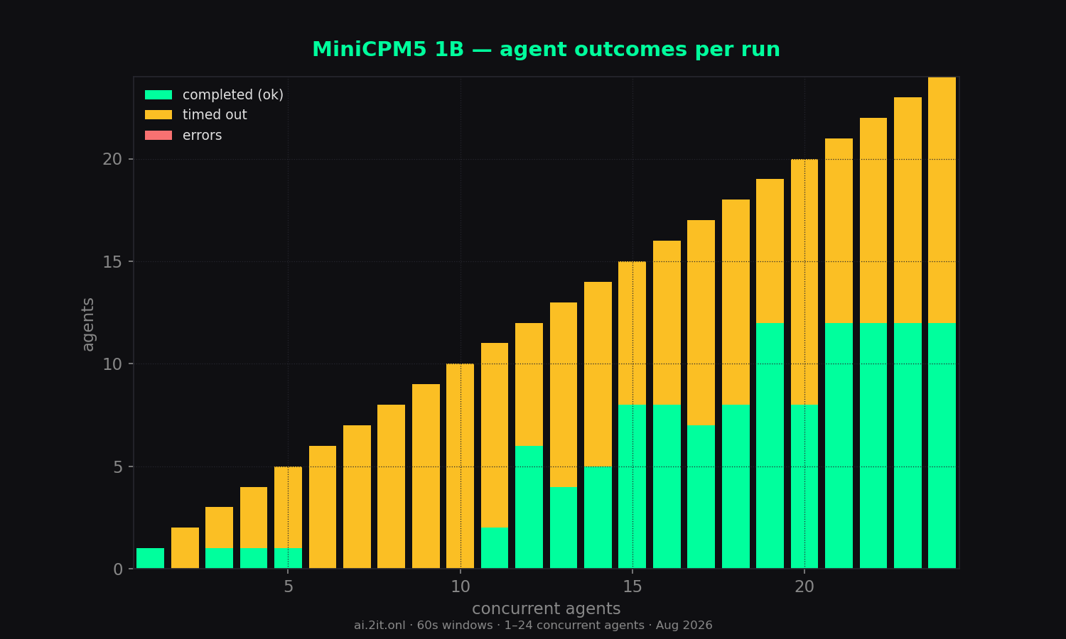 How each run of N agents finished: completed, timed out (60s budget), or errored.