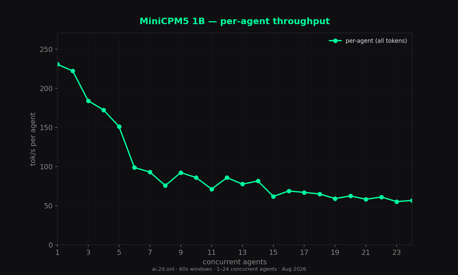 Per-agent throughput erosion as slots contend. Red stars mark burst-timing artifacts (queued ≥ 10s then generated in a burst — inflated values, not real throughput).
