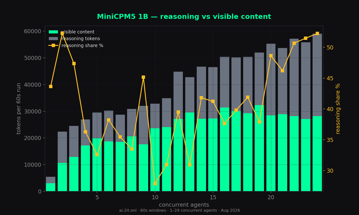 Visible content vs hidden reasoning tokens per run, plus the reasoning share (%).