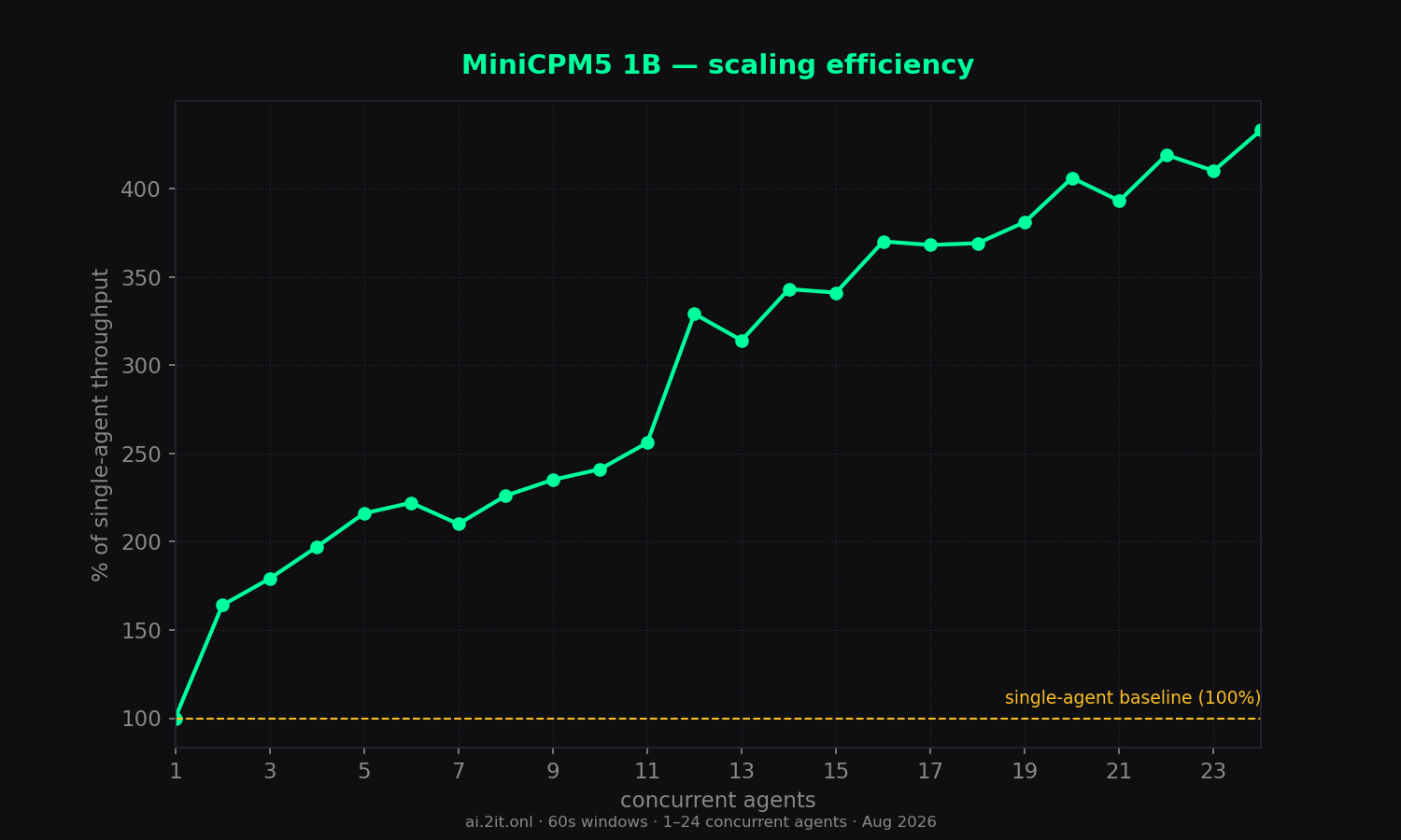 Scaling efficiency relative to the single-agent baseline (100%).