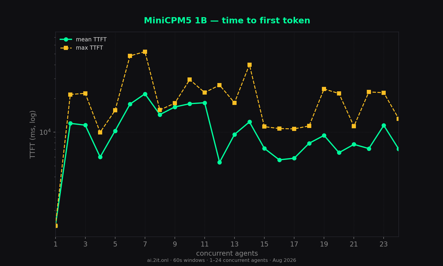 Time to first token — mean (solid) and max (dashed). Log scale. Gaps mean no visible content ever arrived within the 60s window.