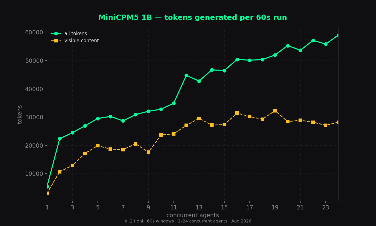 Total tokens per 60s run — all tokens vs visible content only.
