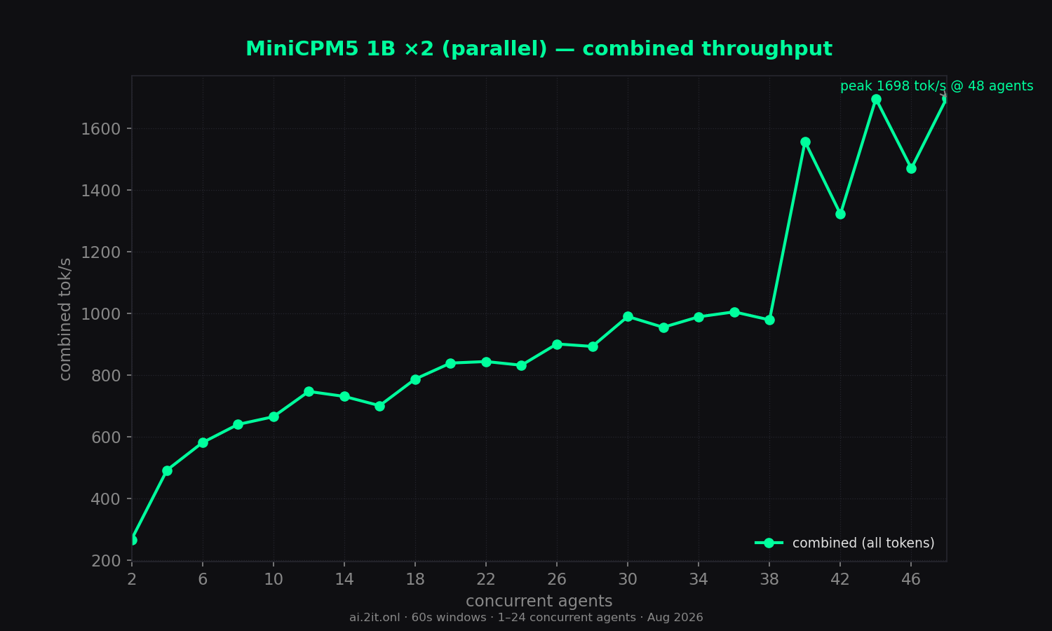 Combined throughput (all tokens) vs concurrent agents. Annotated peak with the concurrency level where it occurred.