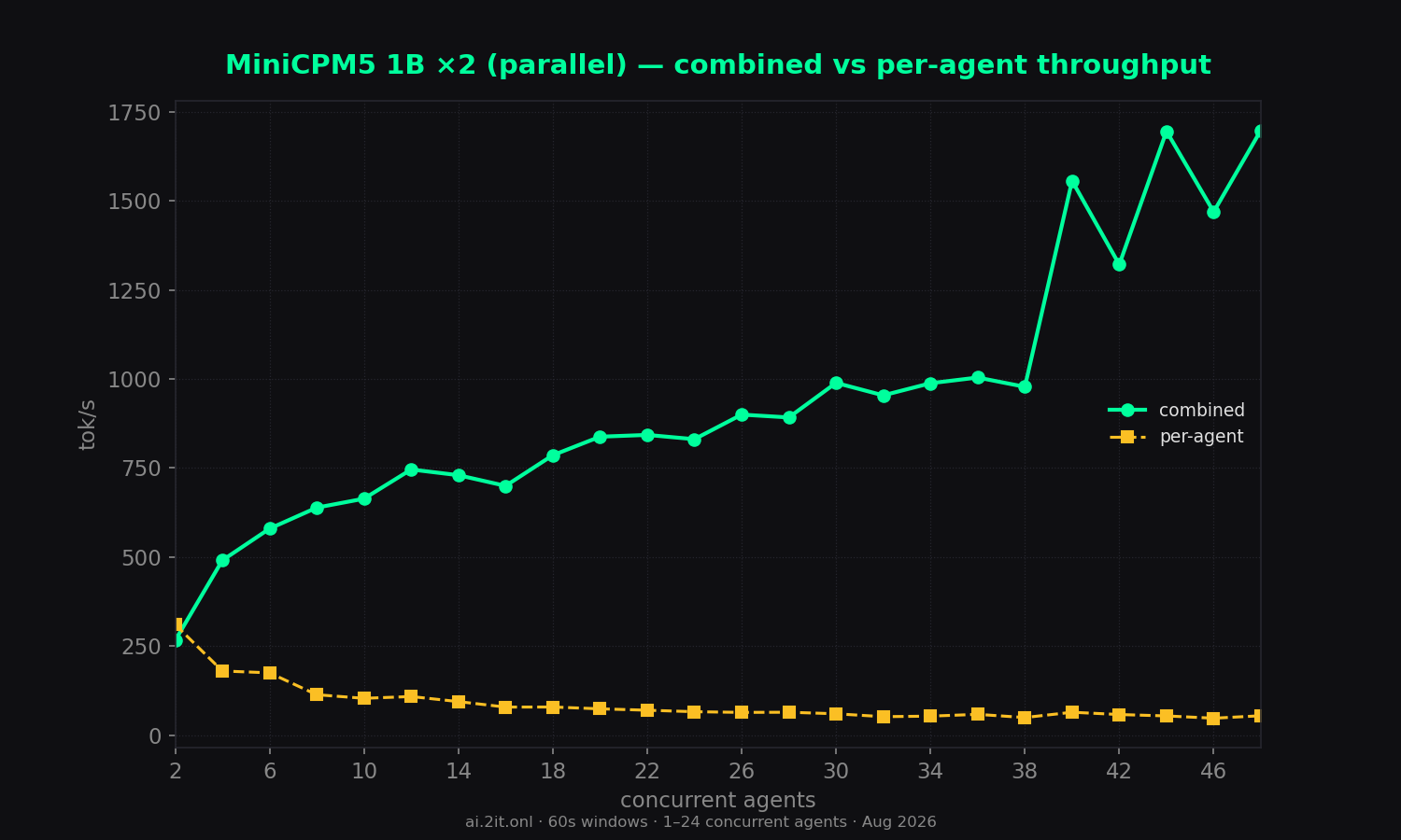 The concurrency trade-off on one chart — combined throughput rises while per-agent speed falls.
