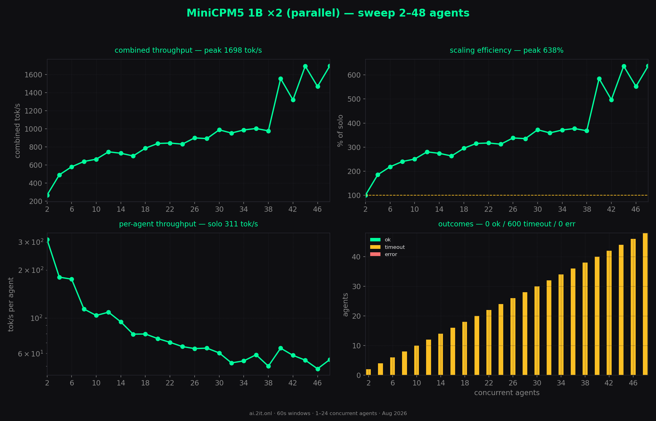 Whole sweep at a glance — combined throughput, scaling efficiency, per-agent throughput and outcomes across every concurrency level.