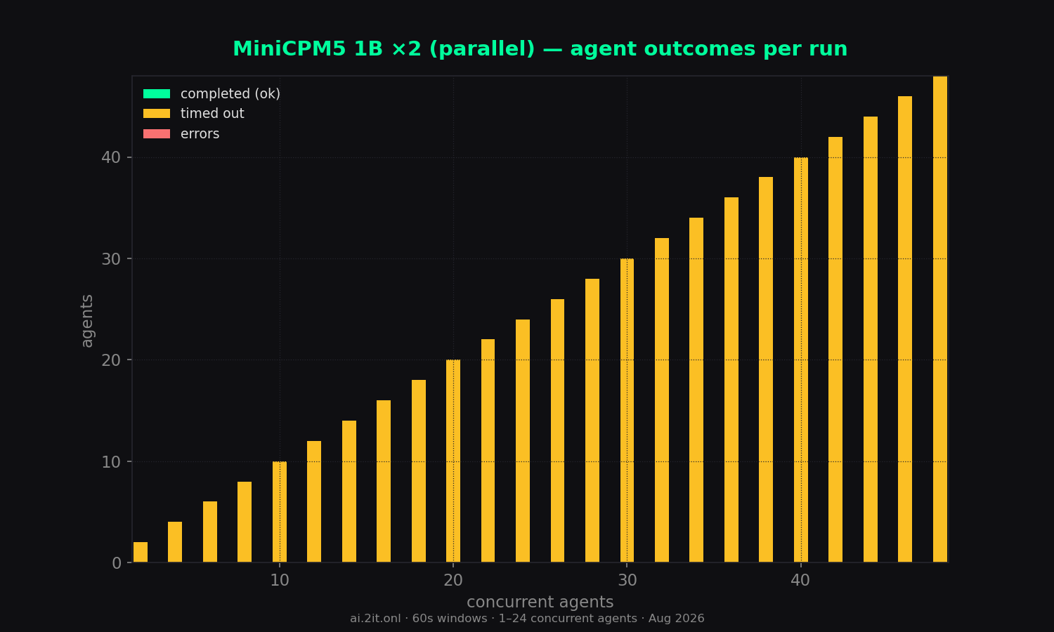 How each run of N agents finished: completed, timed out (60s budget), or errored.