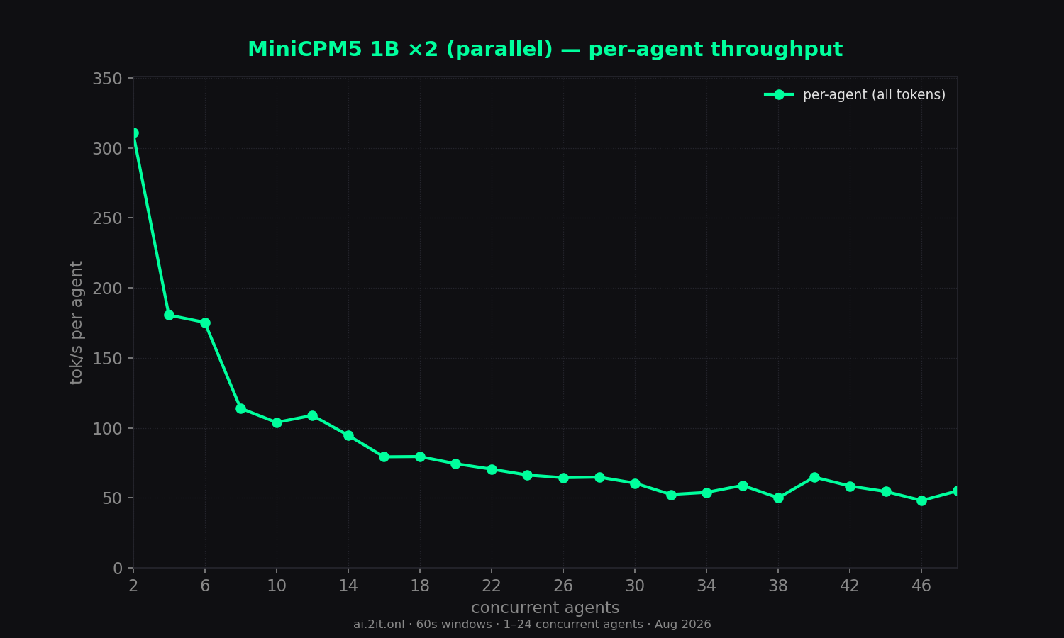 Per-agent throughput erosion as slots contend. Red stars mark burst-timing artifacts (queued &ge; 10s then generated in a burst — inflated values, not real throughput).