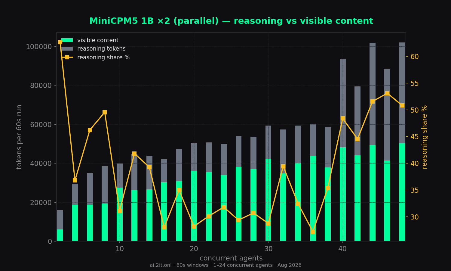 Visible content vs hidden reasoning tokens per run, plus the reasoning share (%).