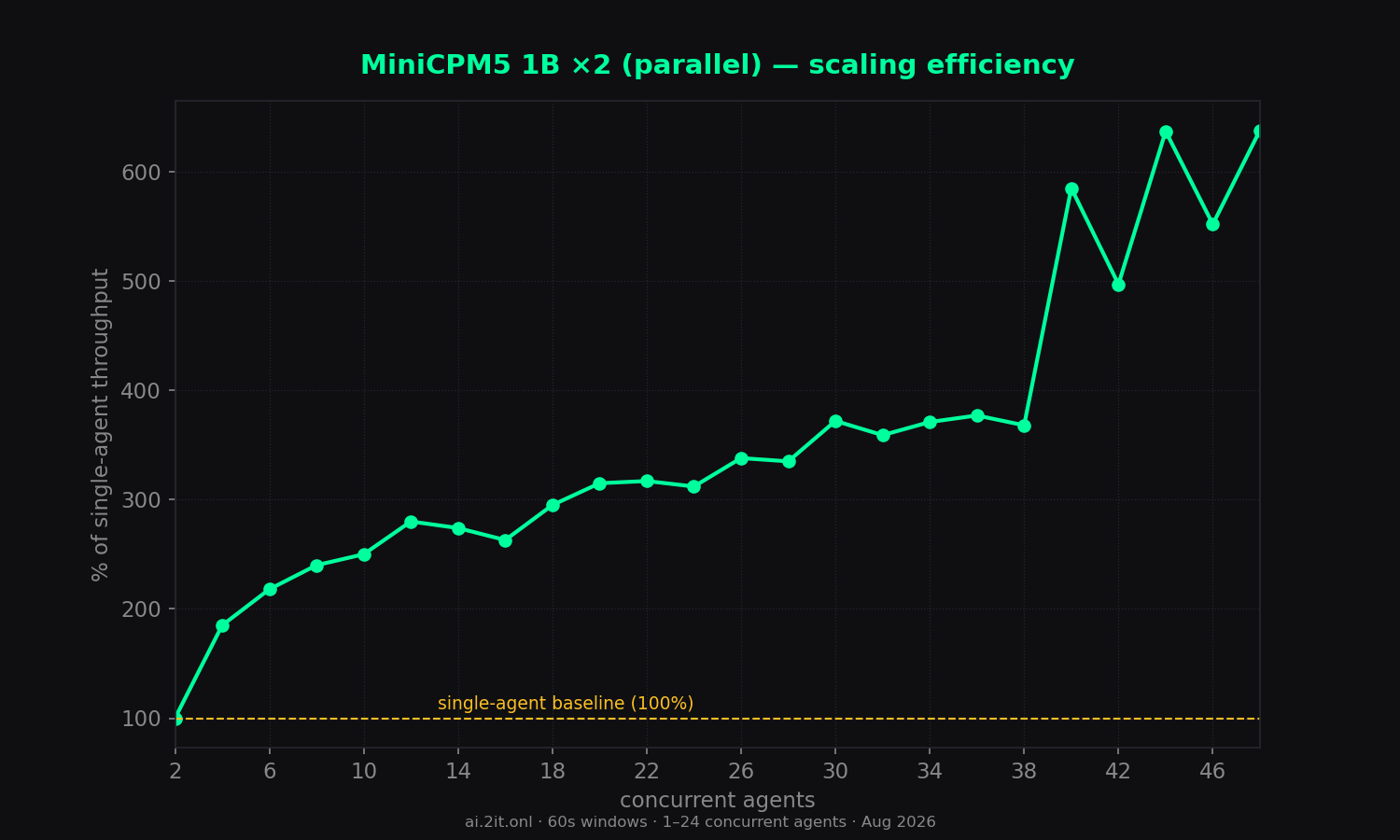 Scaling efficiency relative to the single-agent baseline (100%).