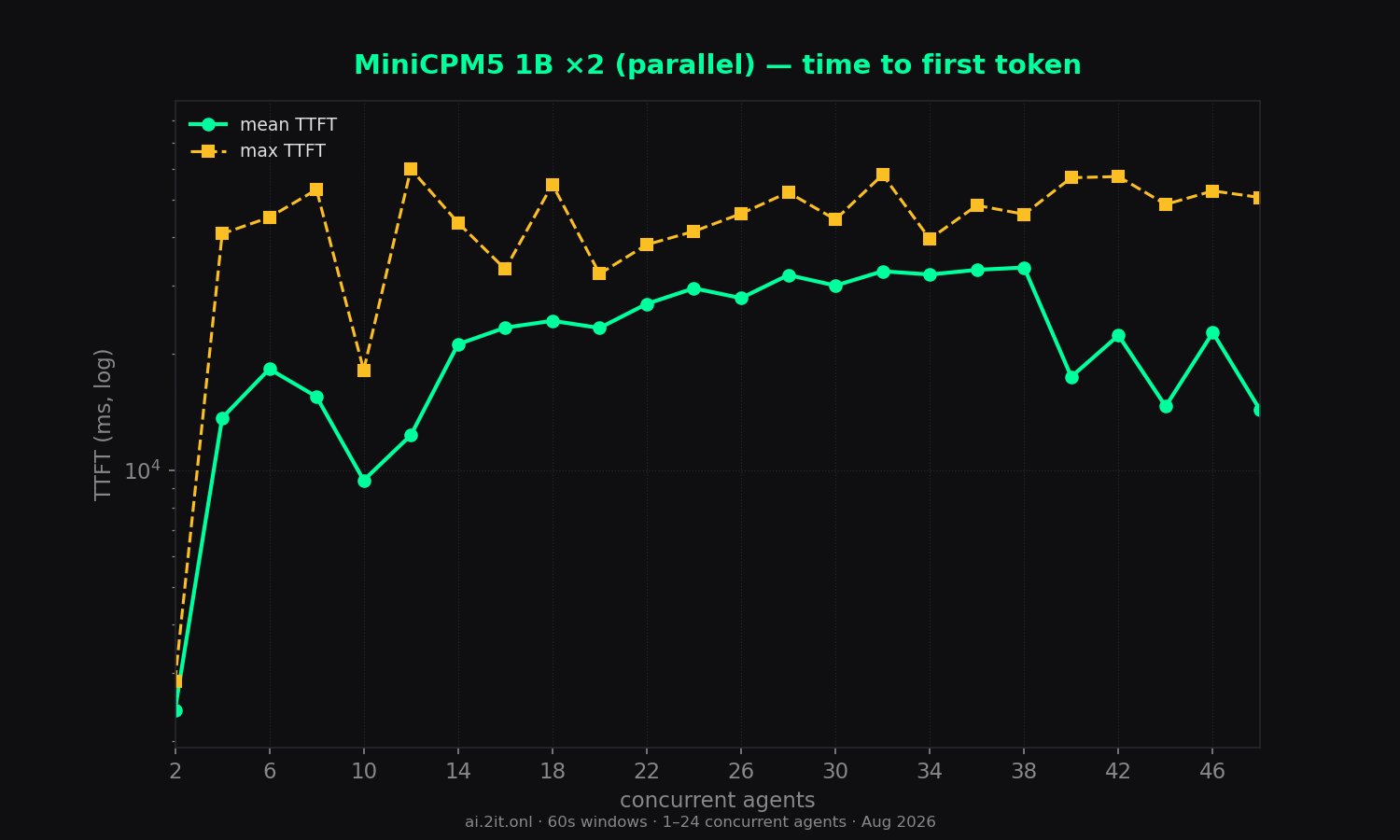 Time to first token — mean (solid) and max (dashed). Log scale. Gaps mean no visible content ever arrived within the 60s window.