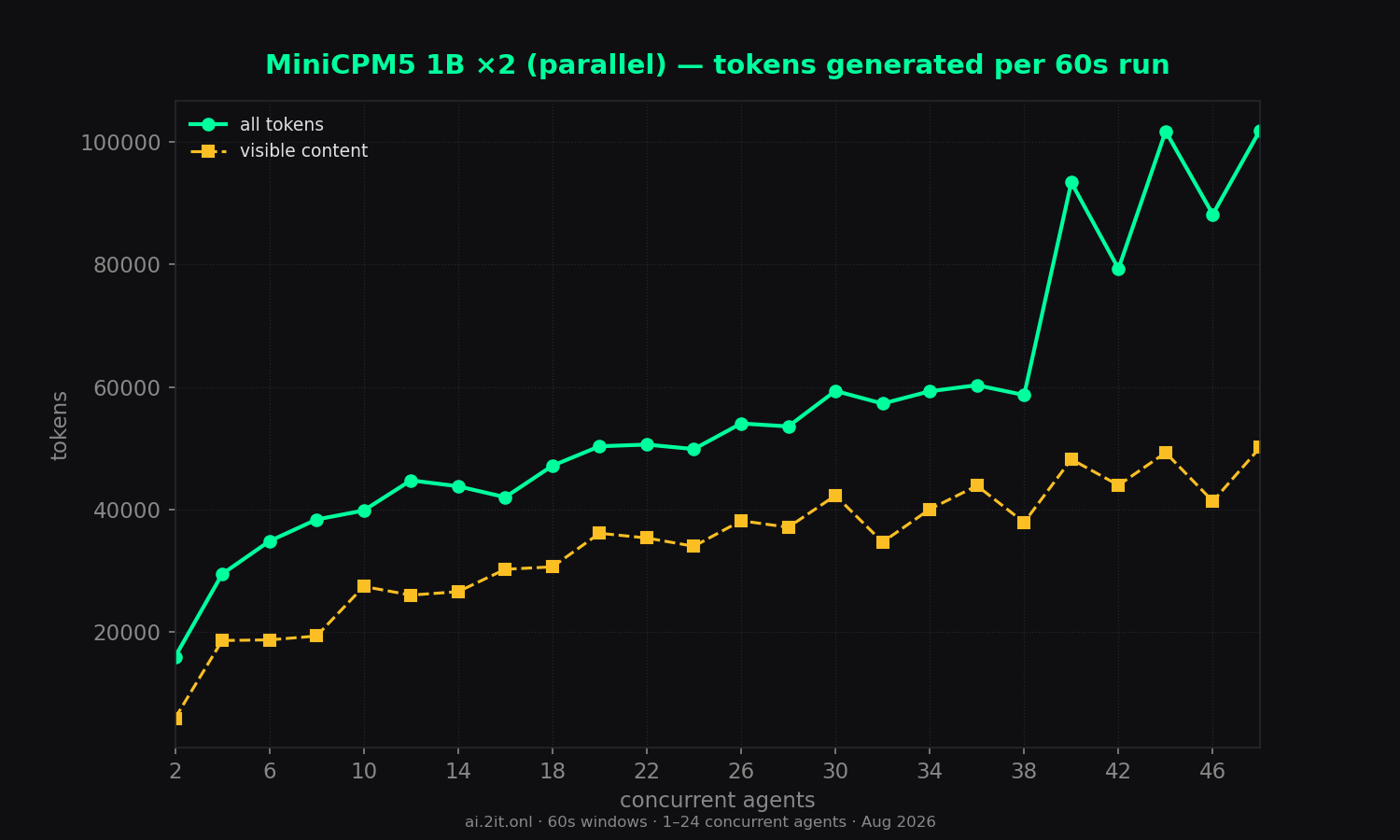 Total tokens per 60s run — all tokens vs visible content only.
