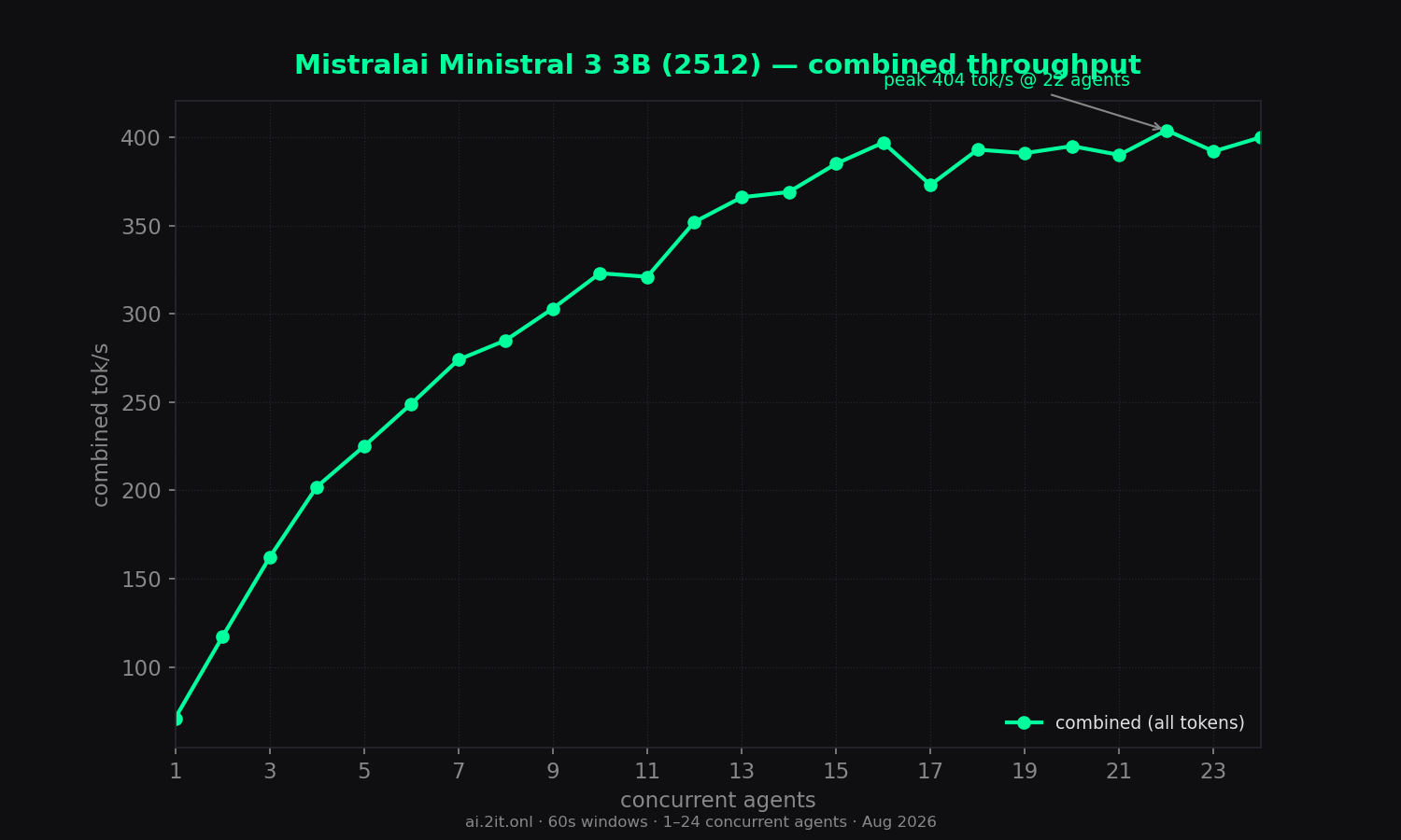 Combined throughput (all tokens) vs concurrent agents. Annotated peak with the concurrency level where it occurred.