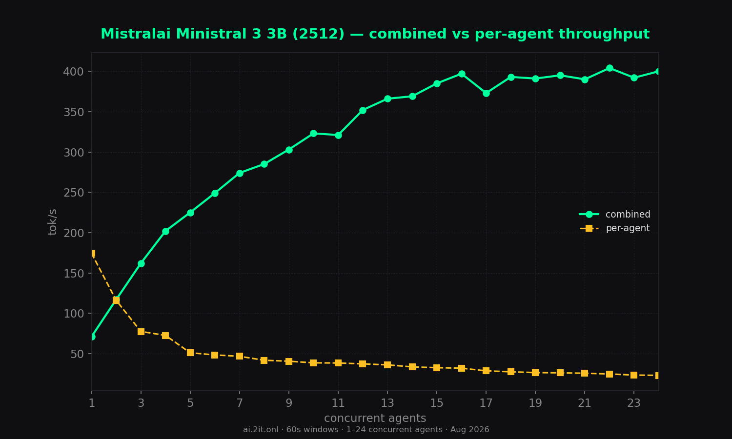 The concurrency trade-off on one chart — combined throughput rises while per-agent speed falls.