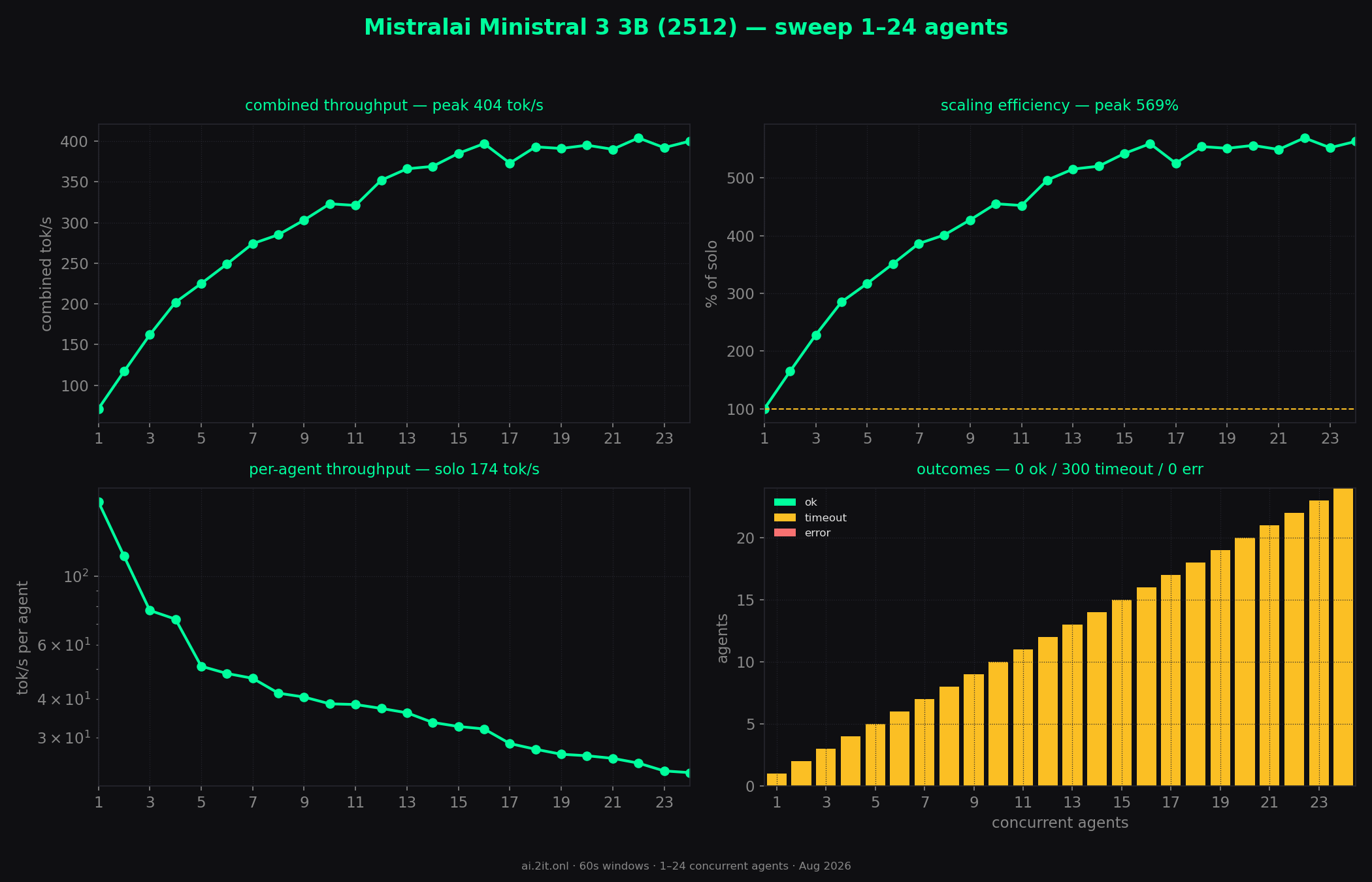 Whole sweep at a glance — combined throughput, scaling efficiency, per-agent throughput and outcomes across every concurrency level.