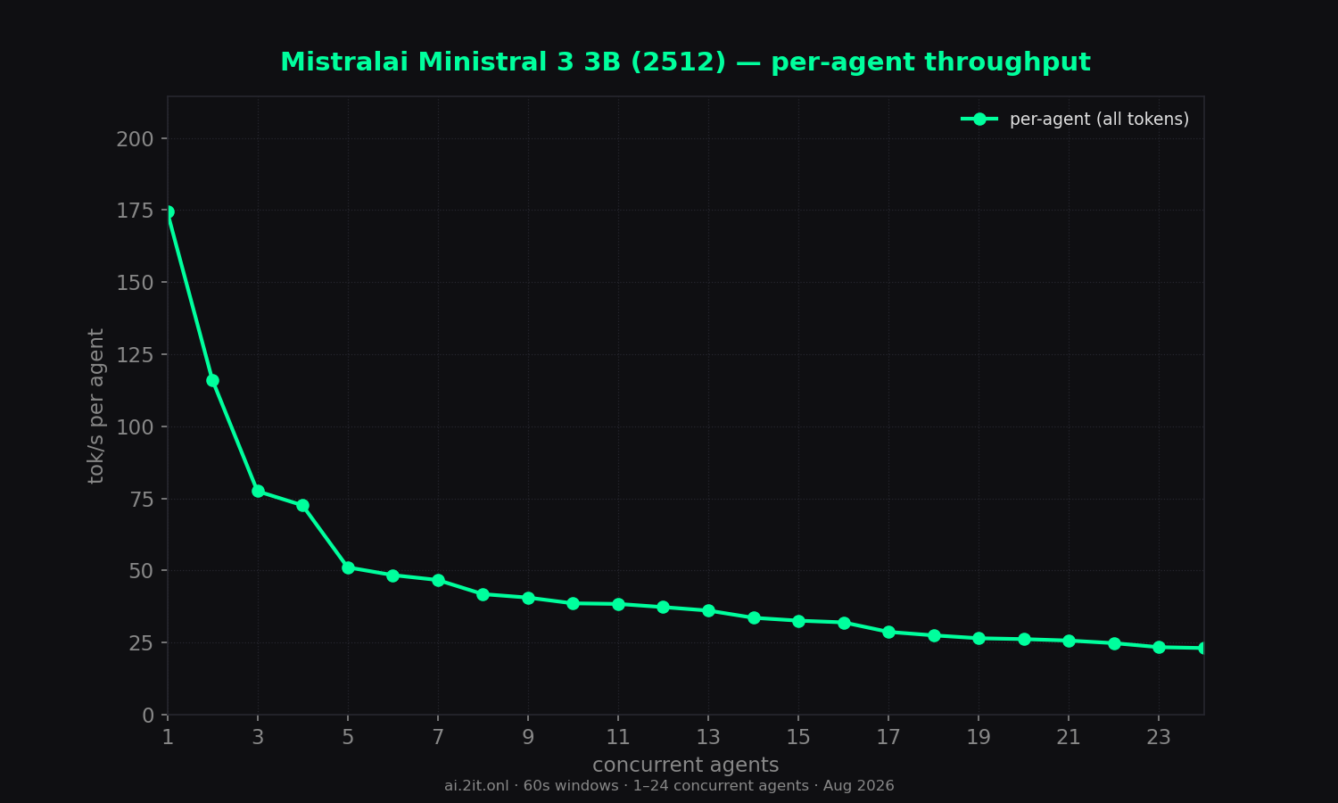 Per-agent throughput erosion as slots contend. Red stars mark burst-timing artifacts (queued &ge; 10s then generated in a burst — inflated values, not real throughput).