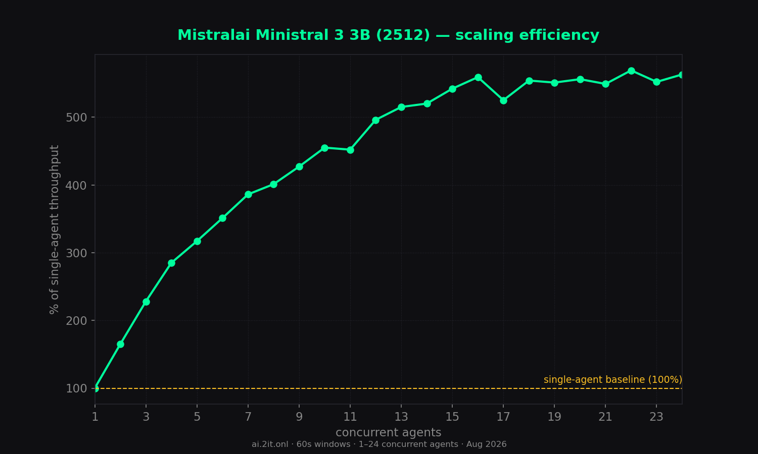 Scaling efficiency relative to the single-agent baseline (100%).
