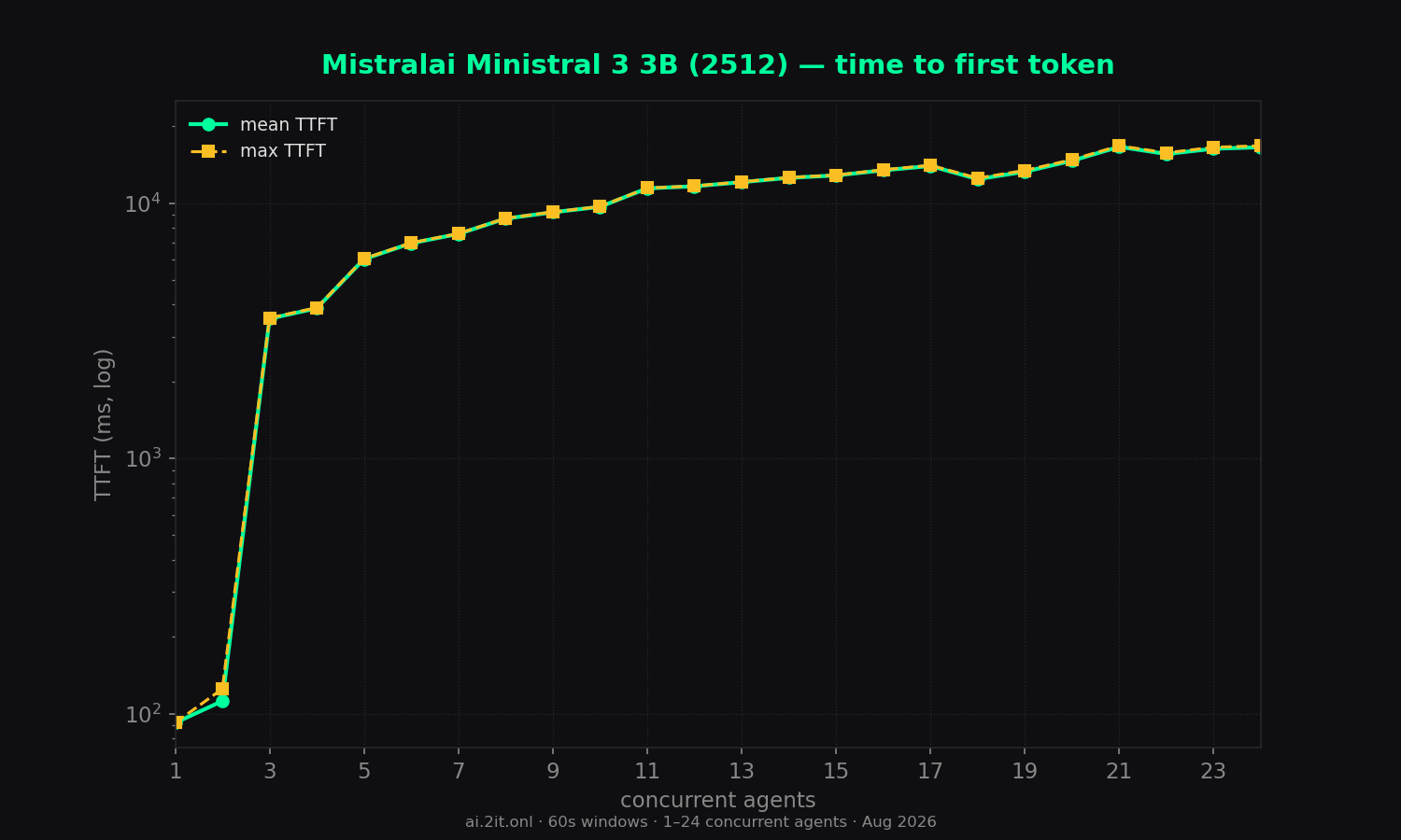 Time to first token — mean (solid) and max (dashed). Log scale. Gaps mean no visible content ever arrived within the 60s window.