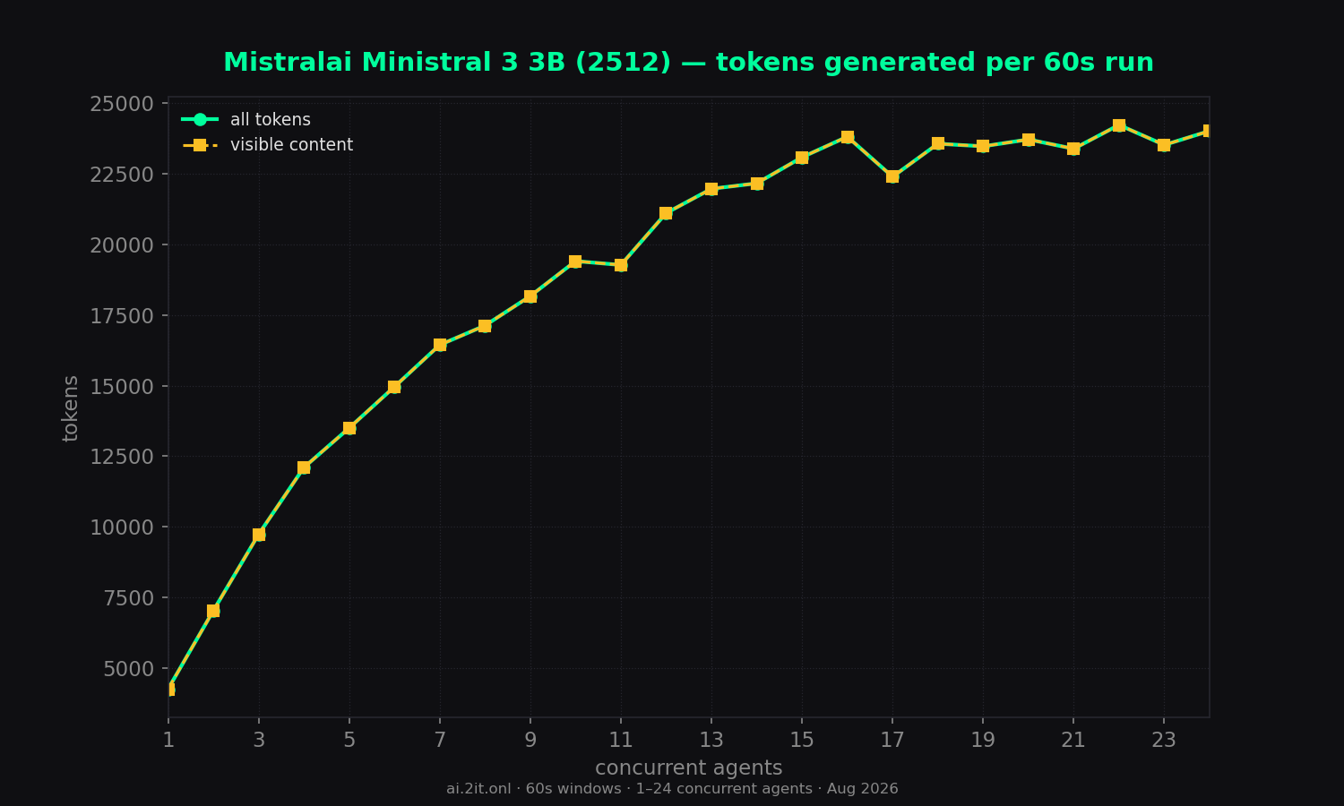 Total tokens per 60s run — all tokens vs visible content only.