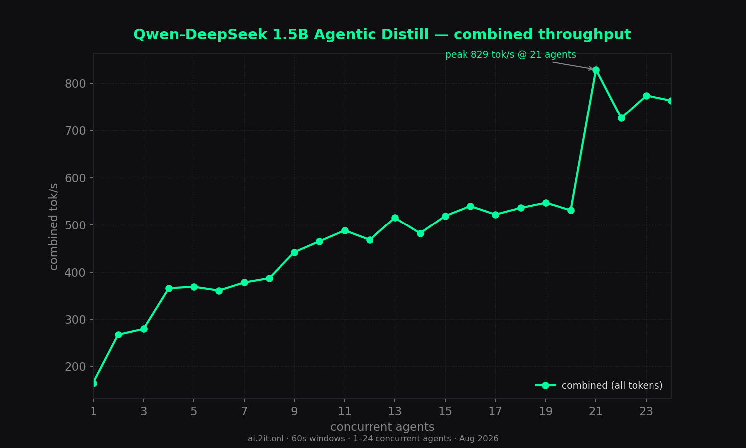 Combined throughput (all tokens) vs concurrent agents. Annotated peak with the concurrency level where it occurred.