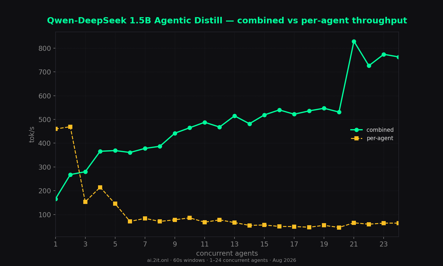 The concurrency trade-off on one chart — combined throughput rises while per-agent speed falls.