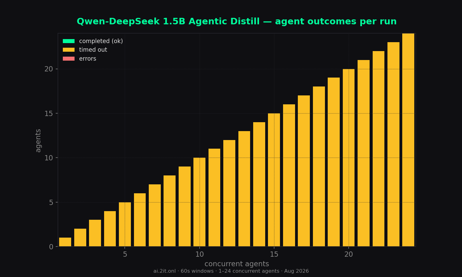 How each run of N agents finished: completed, timed out (60s budget), or errored.
