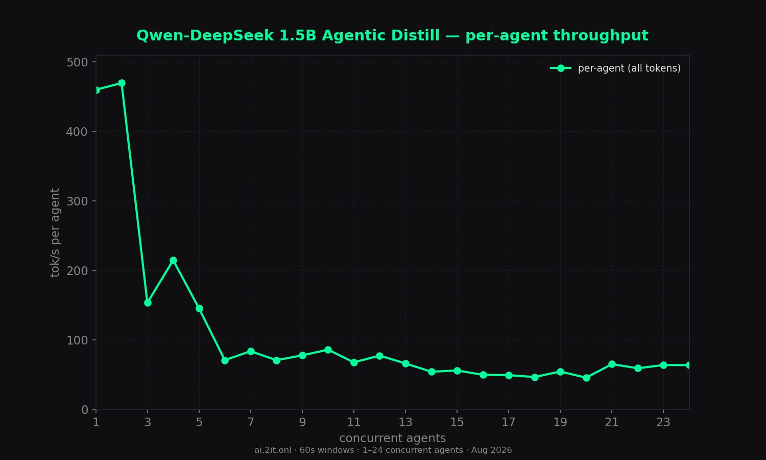 Per-agent throughput erosion as slots contend. Red stars mark burst-timing artifacts (queued &ge; 10s then generated in a burst — inflated values, not real throughput).