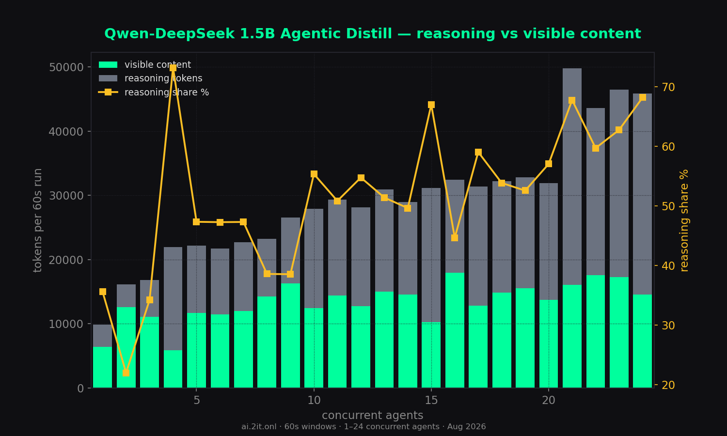 Visible content vs hidden reasoning tokens per run, plus the reasoning share (%).