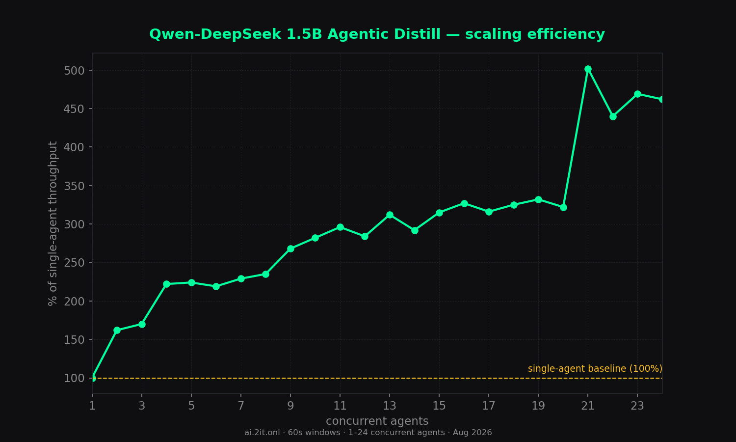 Scaling efficiency relative to the single-agent baseline (100%).