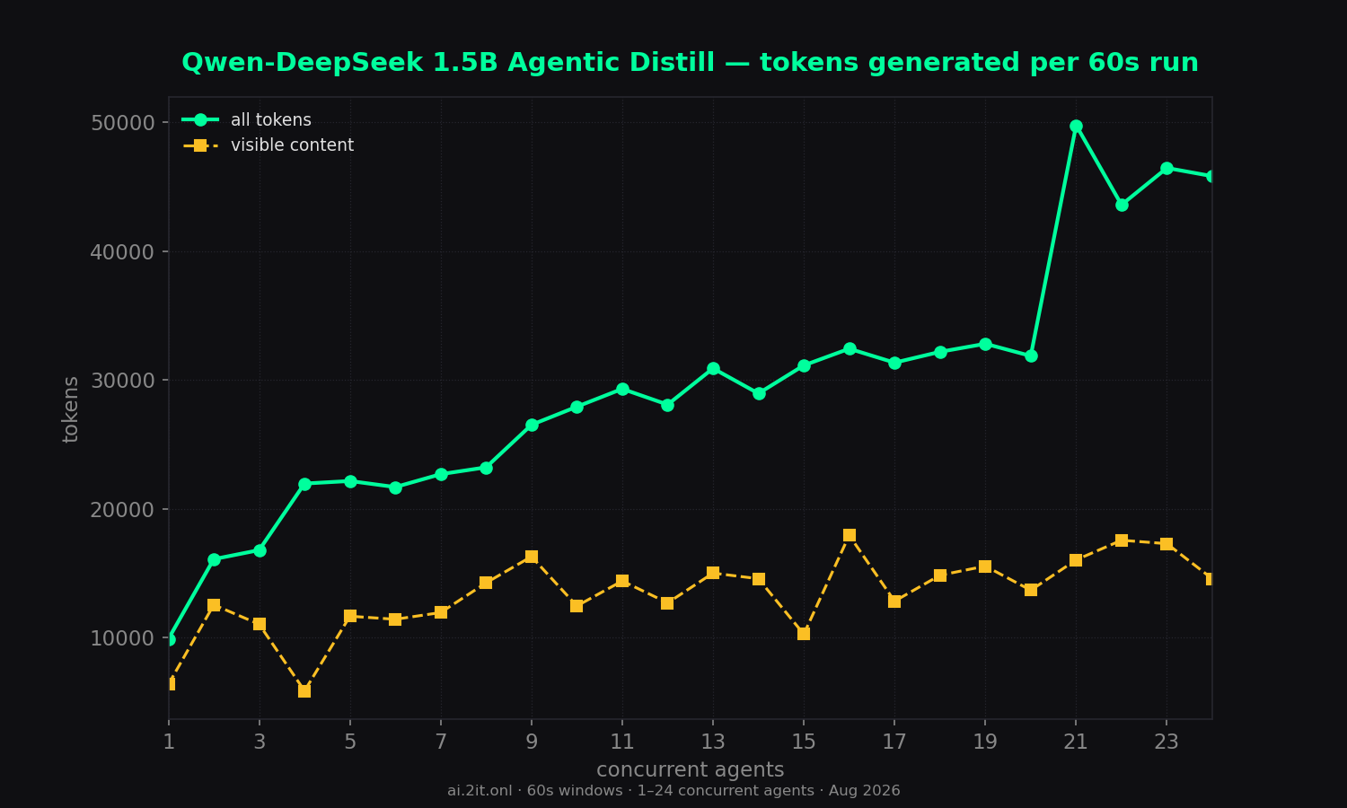 Total tokens per 60s run — all tokens vs visible content only.