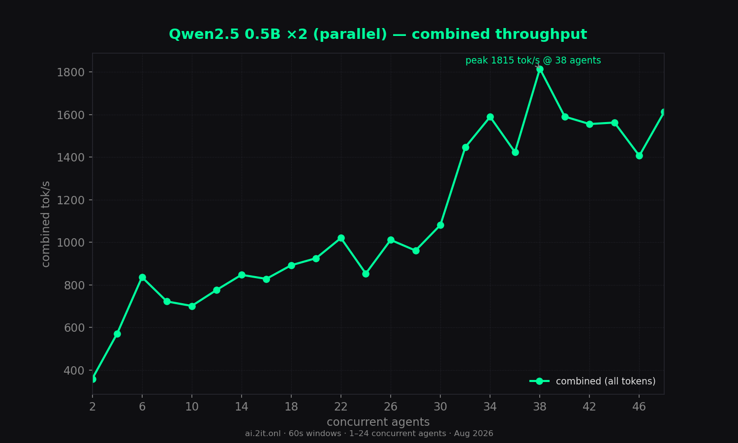 Combined throughput (all tokens) vs concurrent agents. Annotated peak with the concurrency level where it occurred.