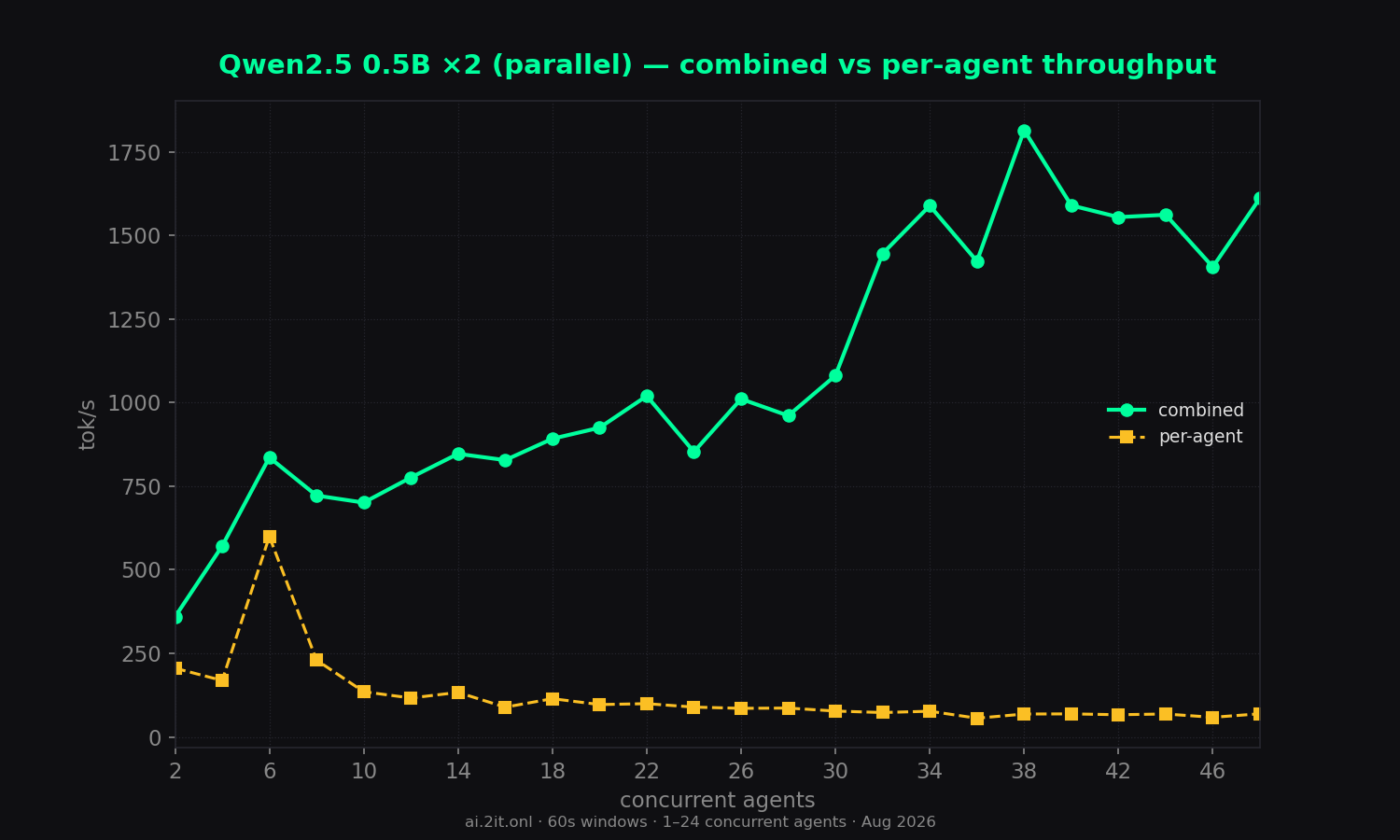 The concurrency trade-off on one chart — combined throughput rises while per-agent speed falls.